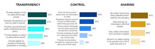 Digital marketers need to educate Aussie consumers on data sharing